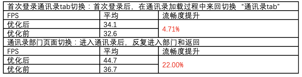 企业微信大规模组织架构性能优化实践