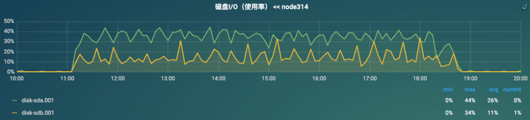 从接口超时到RAID