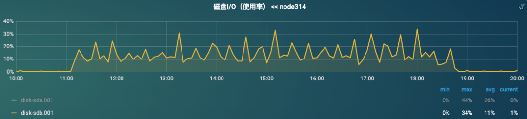 从接口超时到RAID