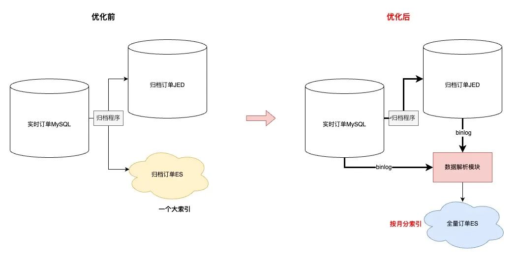 亿级订单系统的数据库查询性能优化之路| 京东零售技术实践