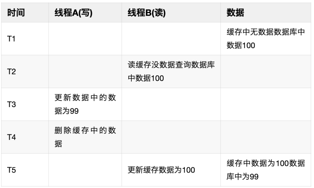 九大服务架构性能优化方式