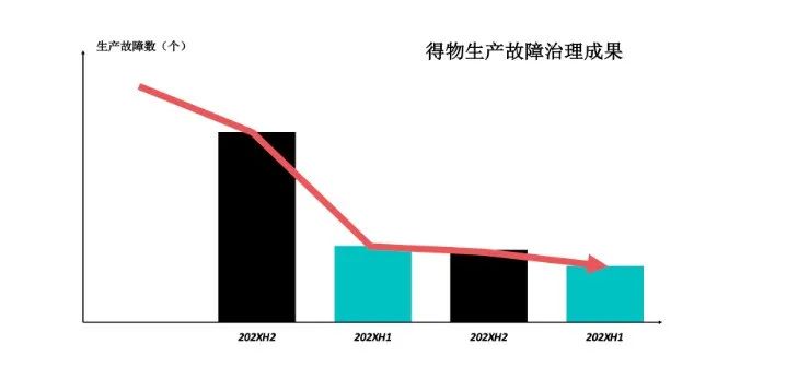 得物质量管理体系的建设与应用