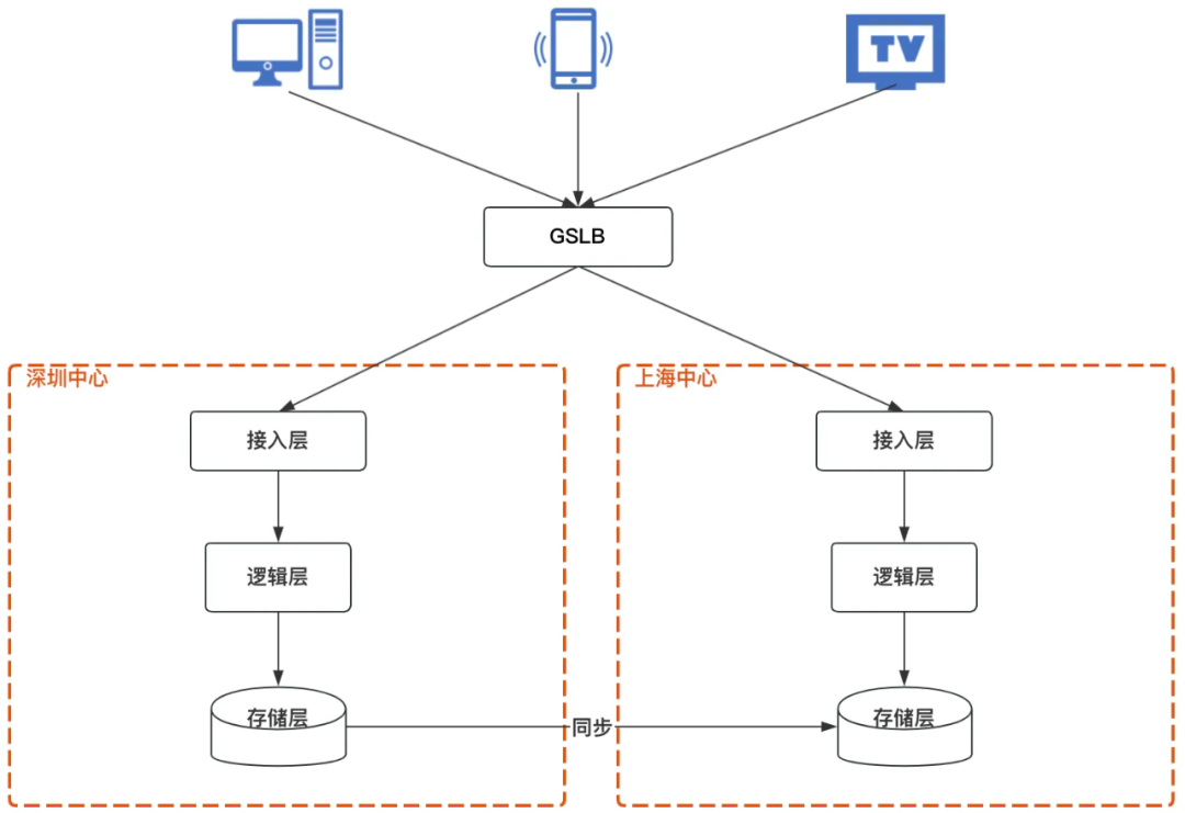 QQ音乐高可用架构体系