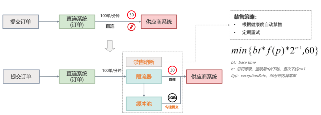 干货 | 携程门票秒杀系统的设计与实践