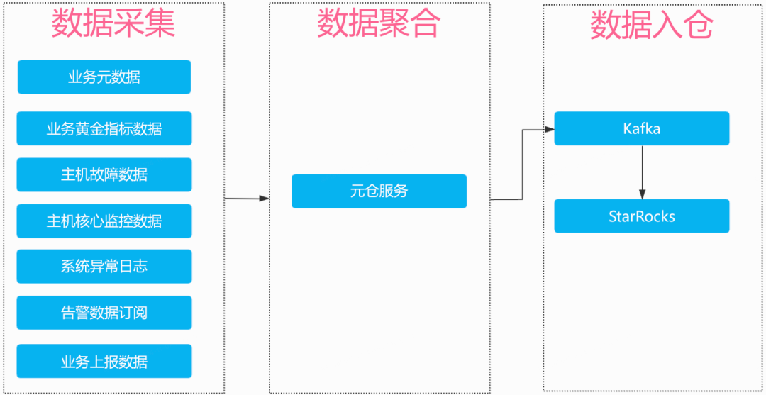 B站大数据平台故障自愈实践