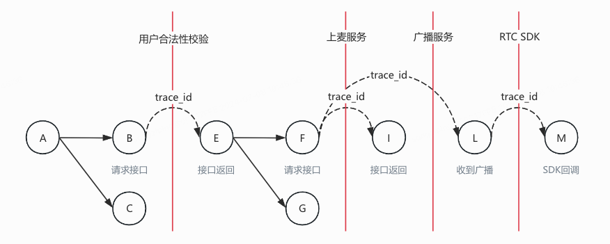 B站直播的极速排障建设-全链路Trace追踪