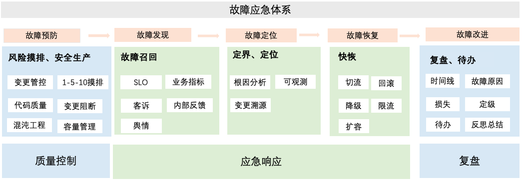 B站面向1-3-5-10的应急响应中心建设