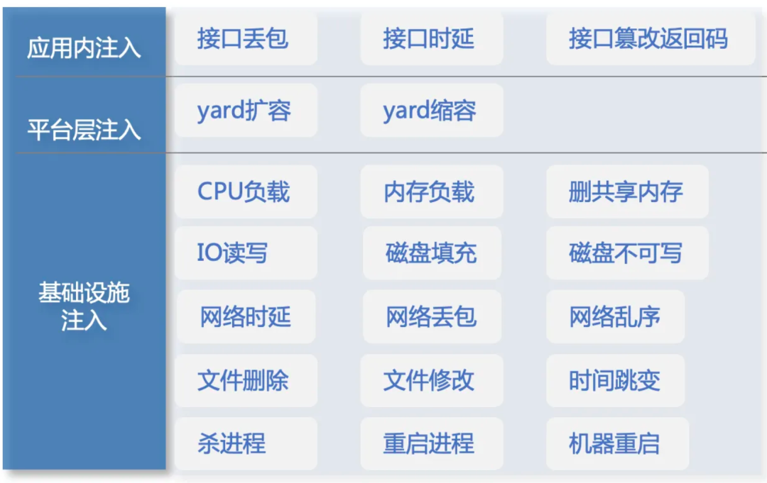 微信支付混沌工程实践