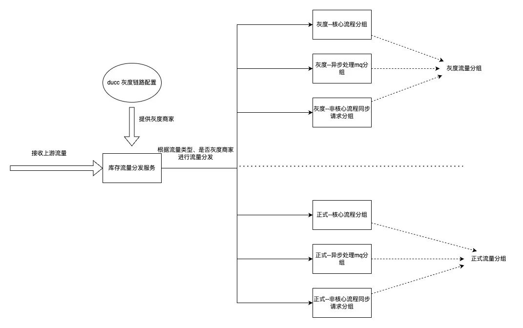 库存平台稳定性建设实践