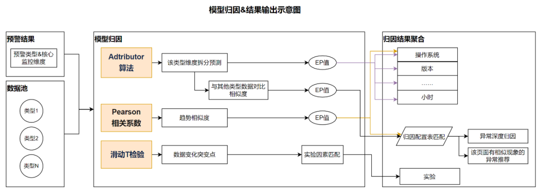 干货 | 准确率89%，携程酒店大前端智能预警归因实践