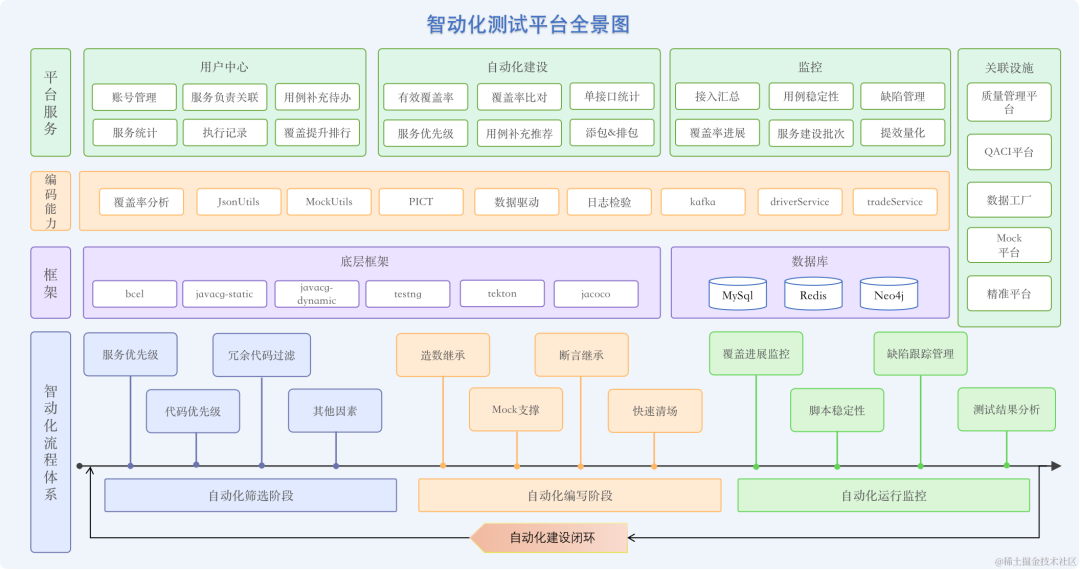 智动化测试-有效代码覆盖率结合自动化实践