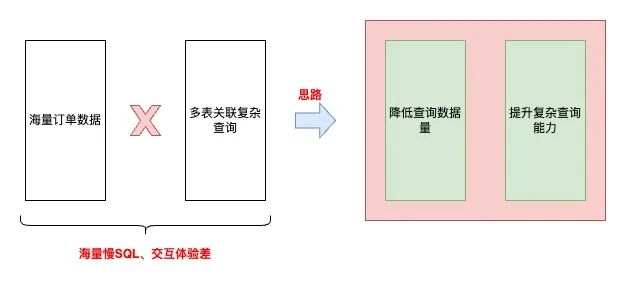 亿级订单系统的数据库查询性能优化之路| 京东零售技术实践