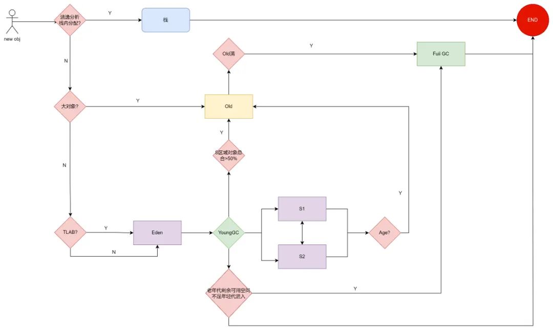 Java 8 内存管理原理解析及内存故障排查实践