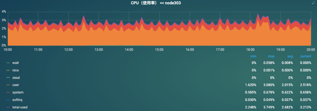 从接口超时到RAID