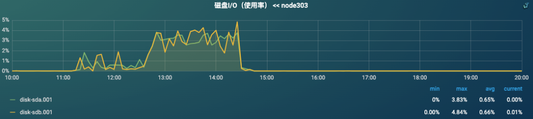 从接口超时到RAID