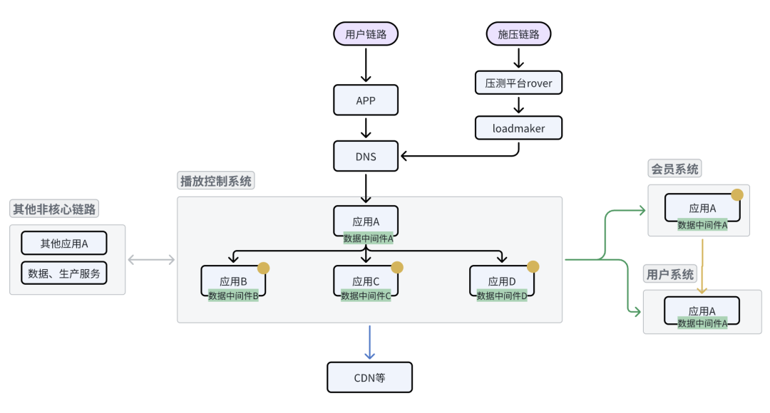 播放全链路压测实践之路