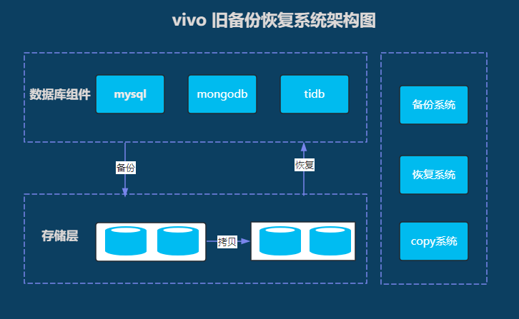 vivo 数据库备份恢复系统演化