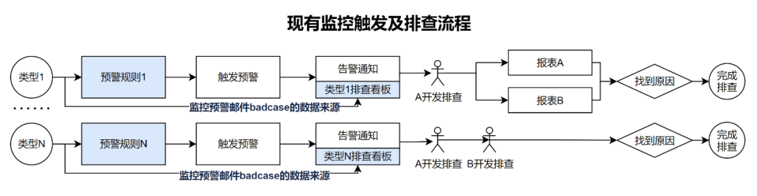 干货 | 准确率89%，携程酒店大前端智能预警归因实践