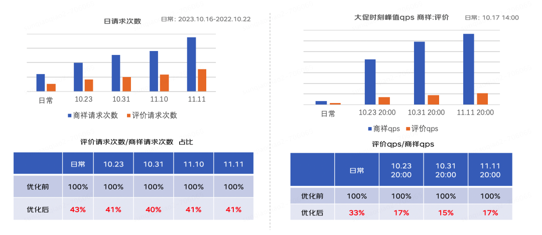 大促削峰实战：评价QPS降低85%的背后逻辑