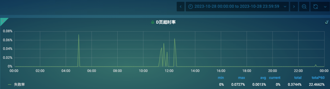 从接口超时到RAID