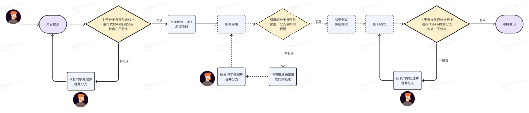 货拉拉服务端质量保障之测试策略篇