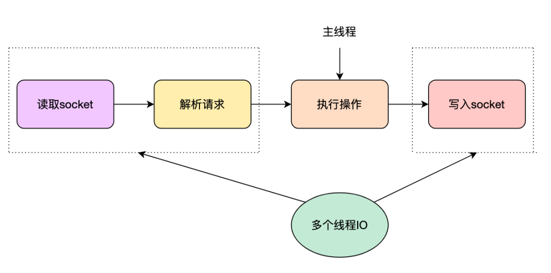 九大服务架构性能优化方式