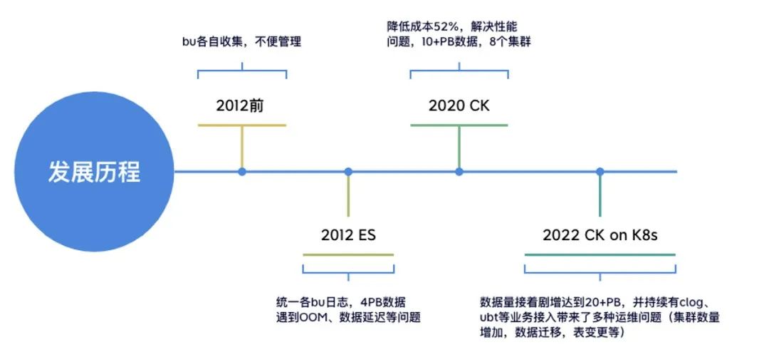 干货 | 携程日志系统治理演进之路