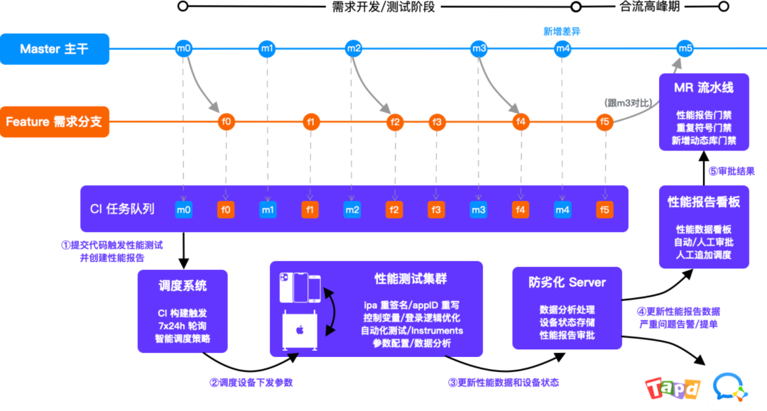 QQ 客户端性能稳定性防劣化系统 Hodor 技术方案