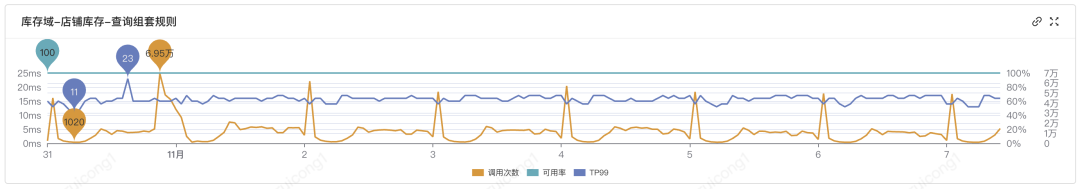 库存平台稳定性建设实践