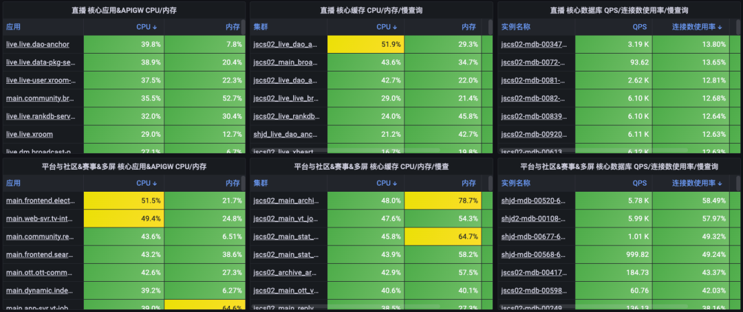 B站直播S14保障全解析：高效保障技术实践