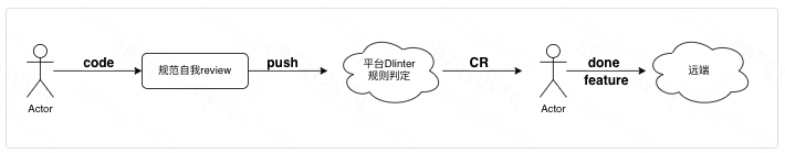 聊一下，技术债务治理