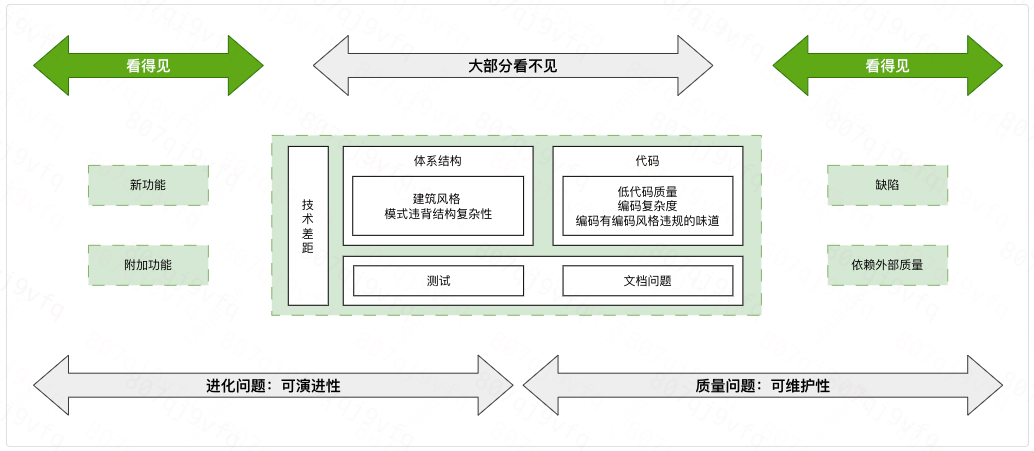 聊一下，技术债务治理